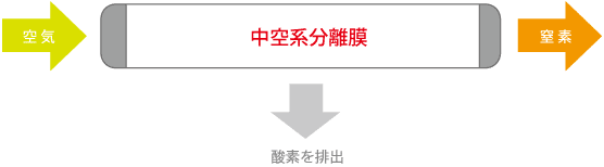 窒素ガス発生装置の仕組み