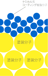 ケミカル系（有機質）の場合