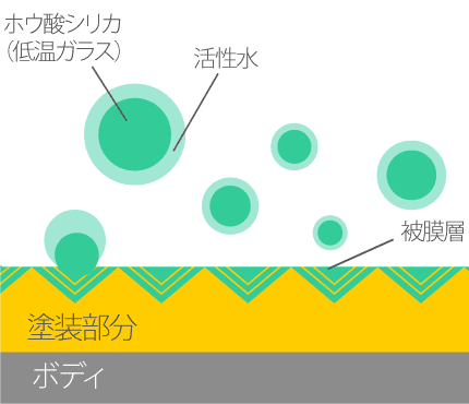 親水性ウォーターコート
