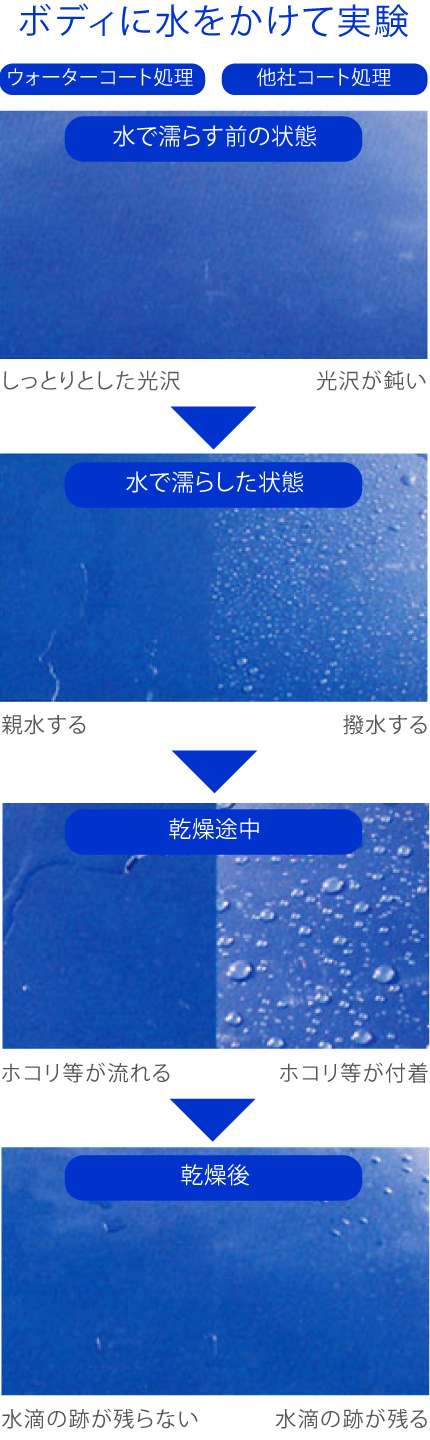 親水性ウォーターコート